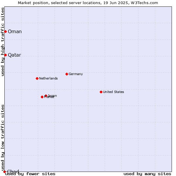 Market position of Qatar vs. Oman vs. Chad