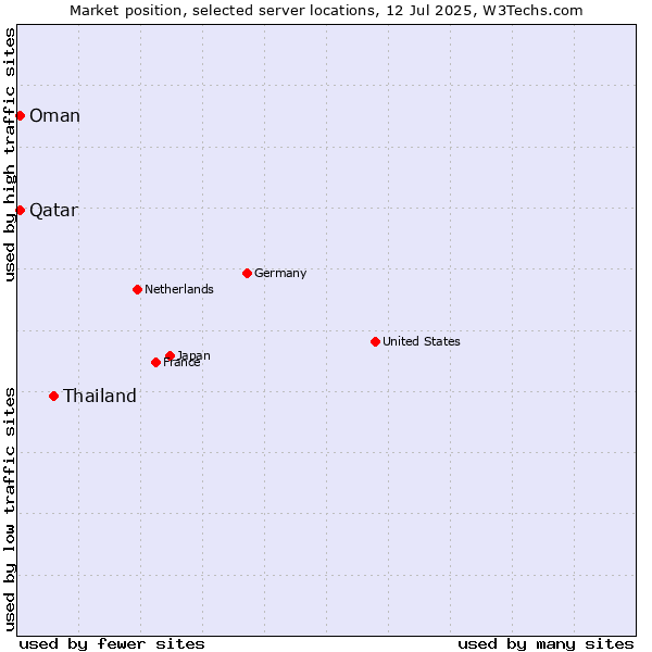 Market position of Thailand vs. Qatar vs. Oman