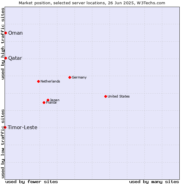 Market position of Qatar vs. Oman vs. Timor-Leste
