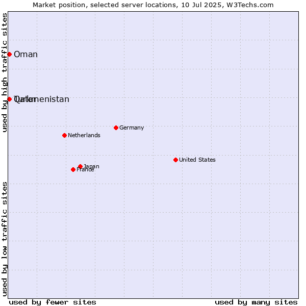Market position of Qatar vs. Turkmenistan vs. Oman