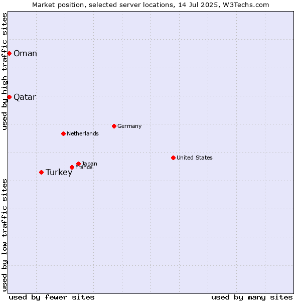 Market position of Turkey vs. Qatar vs. Oman