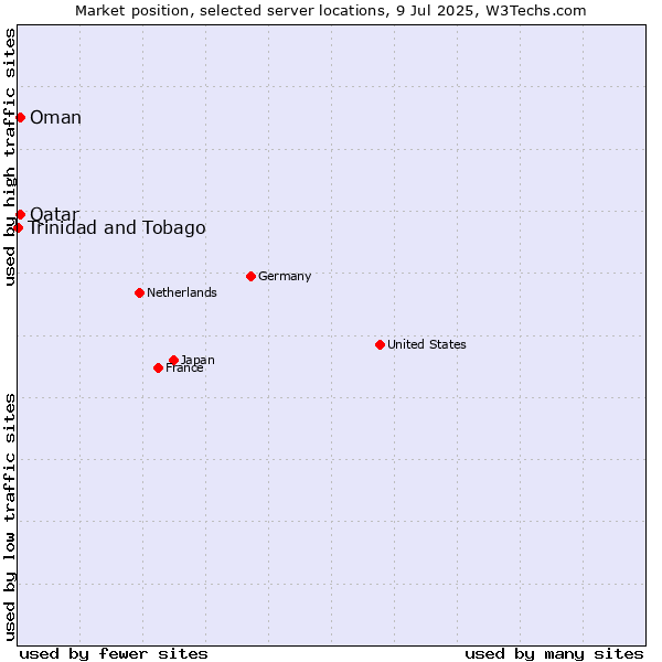 Market position of Qatar vs. Oman vs. Trinidad and Tobago