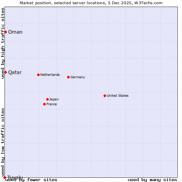 Market position of Qatar vs. Oman vs. Tuvalu