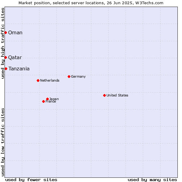 Market position of Tanzania vs. Qatar vs. Oman