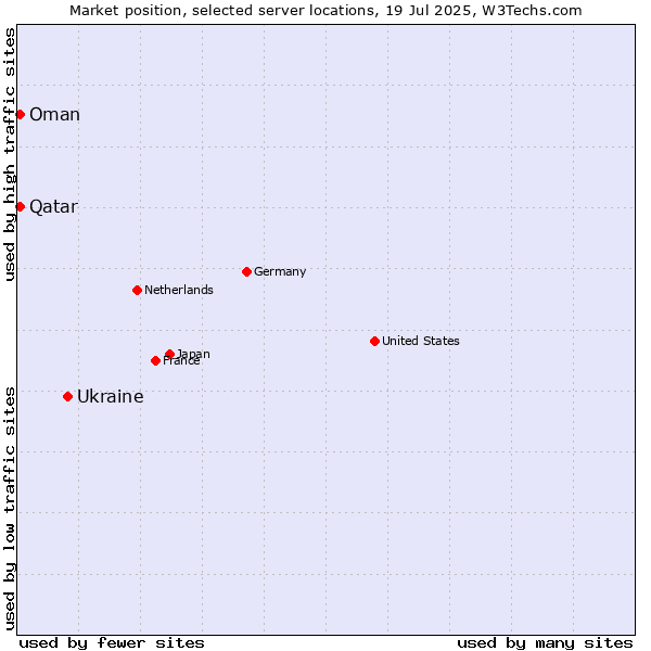 Market position of Ukraine vs. Qatar vs. Oman