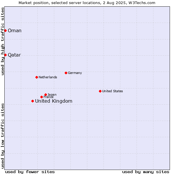 Market position of United Kingdom and territories vs. Qatar vs. Oman