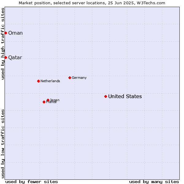 Market position of United States vs. Qatar vs. Oman