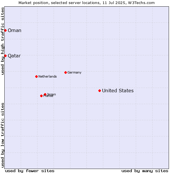 Market position of United States and territories vs. Qatar vs. Oman