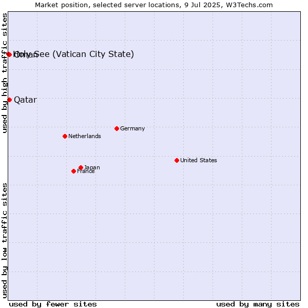 Market position of Qatar vs. Oman vs. Holy See (Vatican City State)