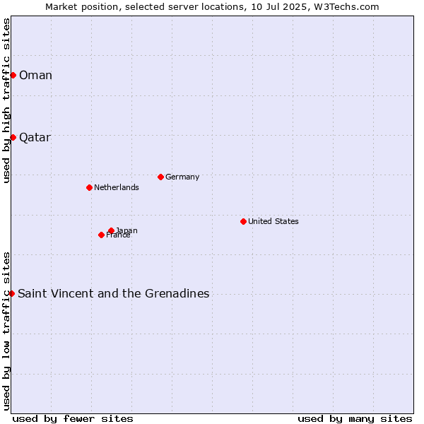 Market position of Qatar vs. Oman vs. Saint Vincent and the Grenadines