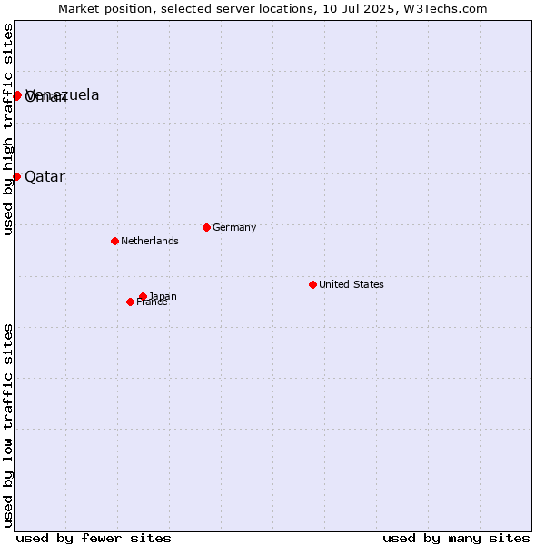 Market position of Venezuela vs. Qatar vs. Oman