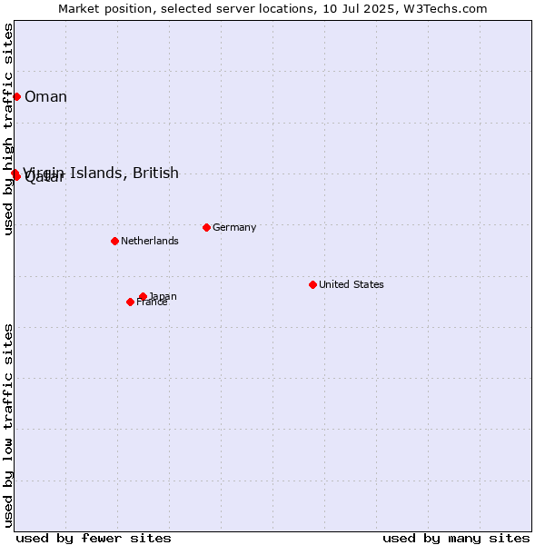 Market position of Qatar vs. Oman vs. Virgin Islands, British