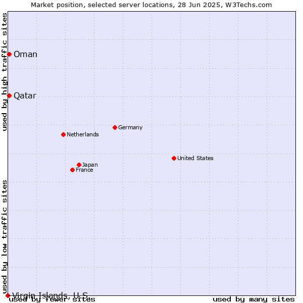 Market position of Qatar vs. Oman vs. Virgin Islands, U.S.