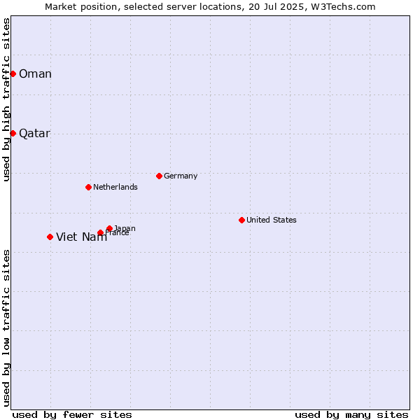 Market position of Viet Nam vs. Qatar vs. Oman