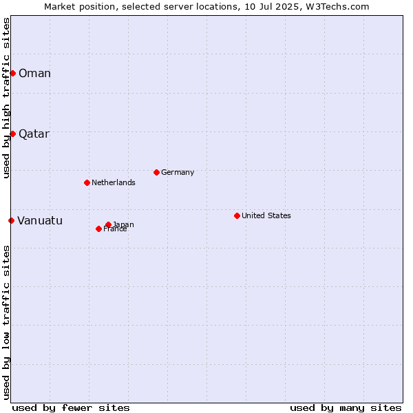 Market position of Qatar vs. Oman vs. Vanuatu