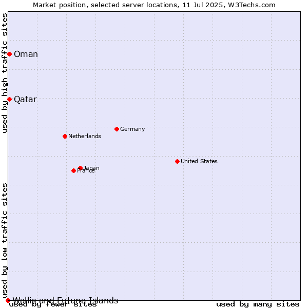 Market position of Qatar vs. Oman vs. Wallis and Futuna Islands