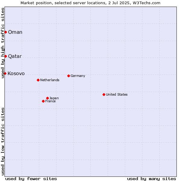 Market position of Qatar vs. Oman vs. Kosovo