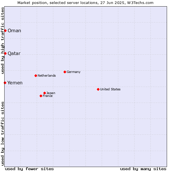 Market position of Qatar vs. Oman vs. Yemen