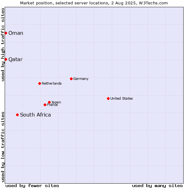 Market position of South Africa vs. Qatar vs. Oman