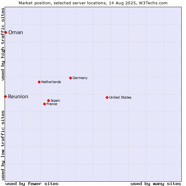 Market position of Oman vs. Reunion