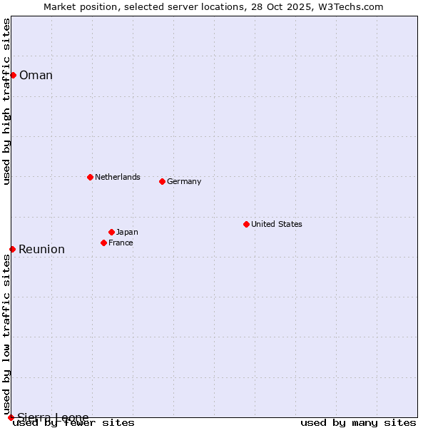 Market position of Oman vs. Reunion vs. Sierra Leone