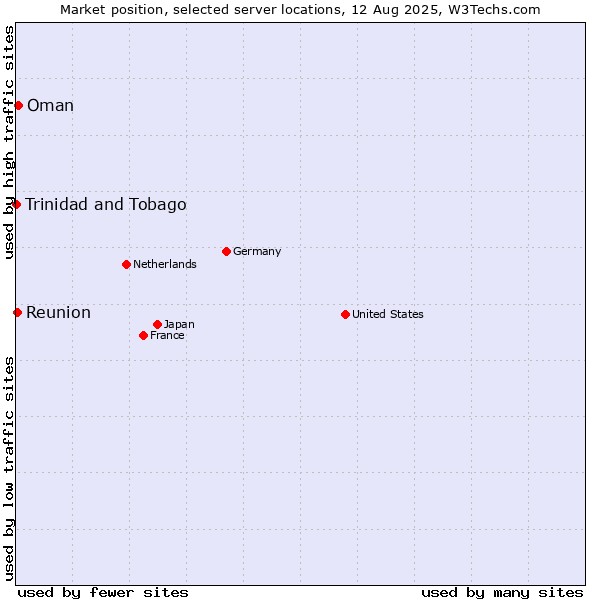 Market position of Oman vs. Reunion vs. Trinidad and Tobago