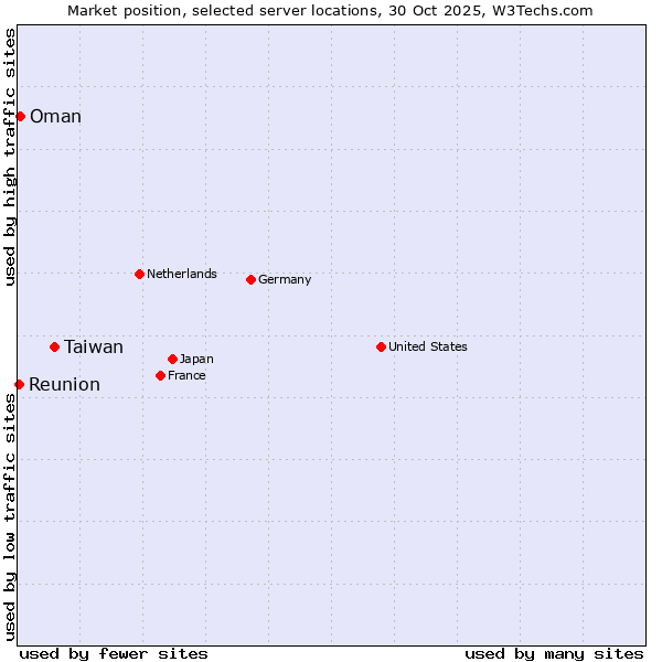 Market position of Taiwan vs. Oman vs. Reunion