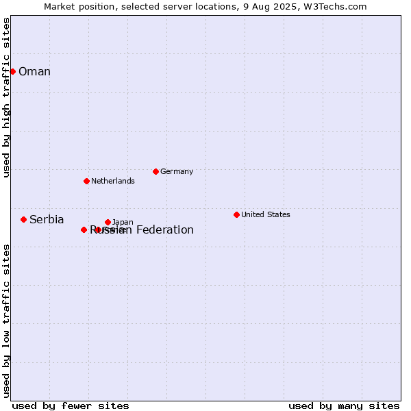 Market position of Russian Federation vs. Serbia vs. Oman