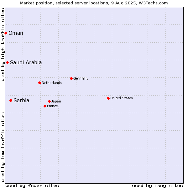 Market position of Serbia vs. Saudi Arabia vs. Oman