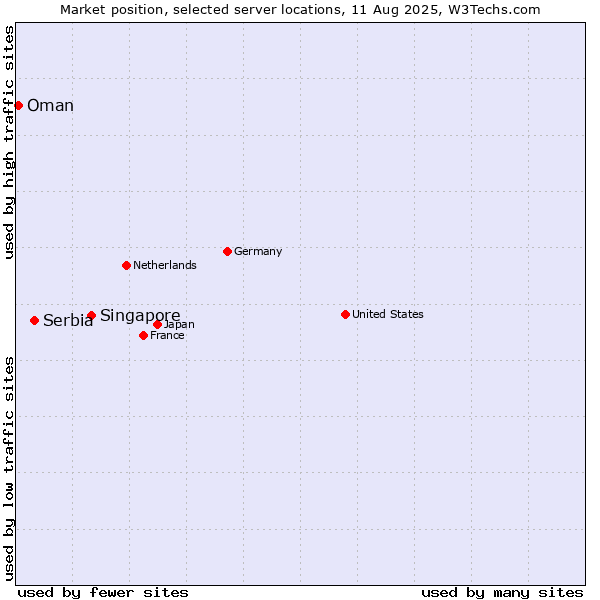 Market position of Singapore vs. Serbia vs. Oman