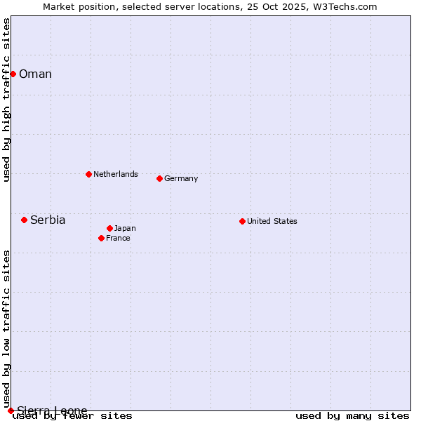 Market position of Serbia vs. Oman vs. Sierra Leone