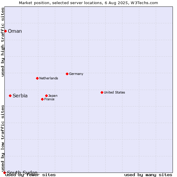Market position of Serbia vs. Oman vs. South Sudan