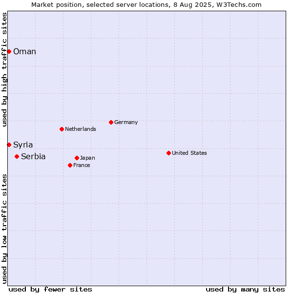 Market position of Serbia vs. Oman vs. Syria
