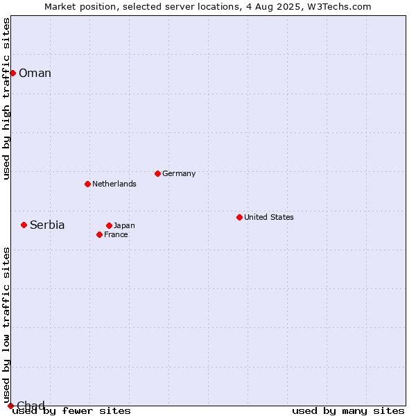 Market position of Serbia vs. Oman vs. Chad