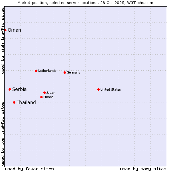 Market position of Thailand vs. Serbia vs. Oman