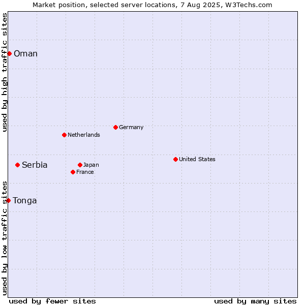 Market position of Serbia vs. Oman vs. Tonga