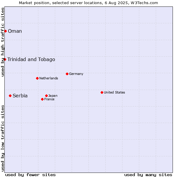 Market position of Serbia vs. Oman vs. Trinidad and Tobago