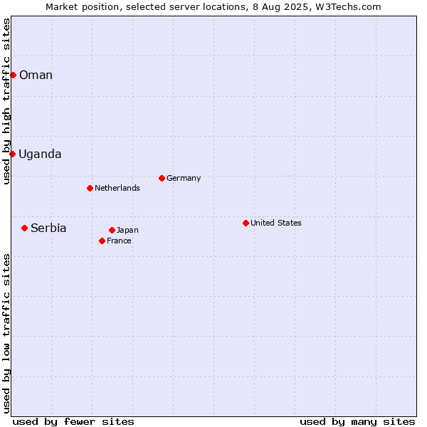 Market position of Serbia vs. Oman vs. Uganda