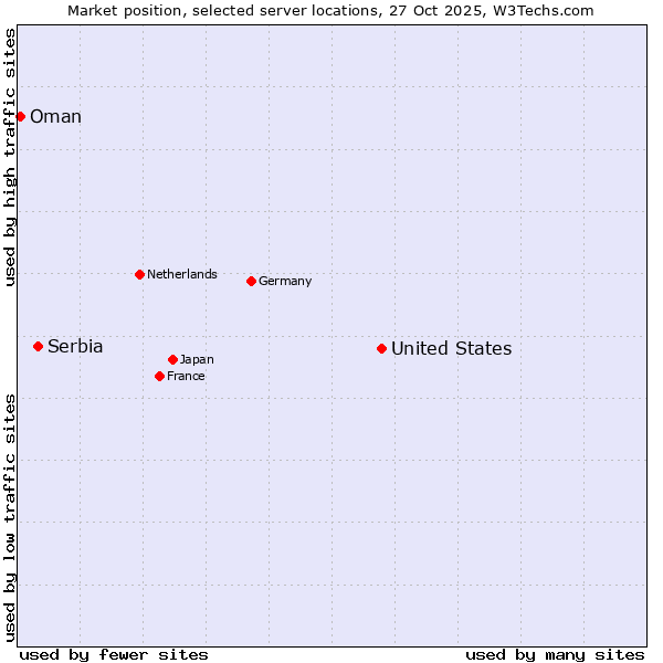 Market position of United States and territories vs. Serbia vs. Oman