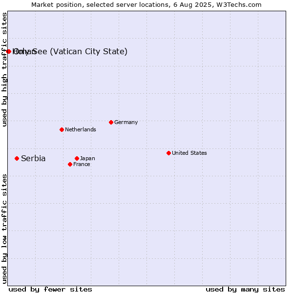 Market position of Serbia vs. Oman vs. Holy See (Vatican City State)