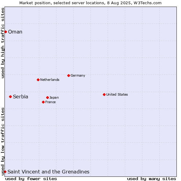 Market position of Serbia vs. Oman vs. Saint Vincent and the Grenadines