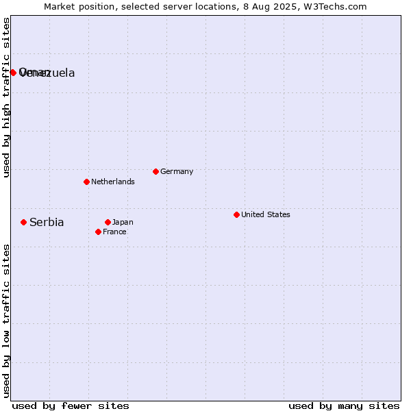 Market position of Serbia vs. Venezuela vs. Oman