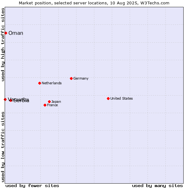 Market position of Serbia vs. Oman vs. Vanuatu