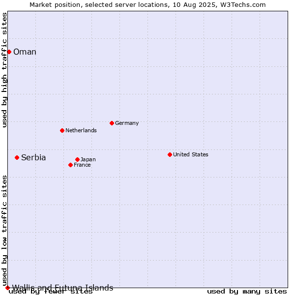 Market position of Serbia vs. Oman vs. Wallis and Futuna Islands