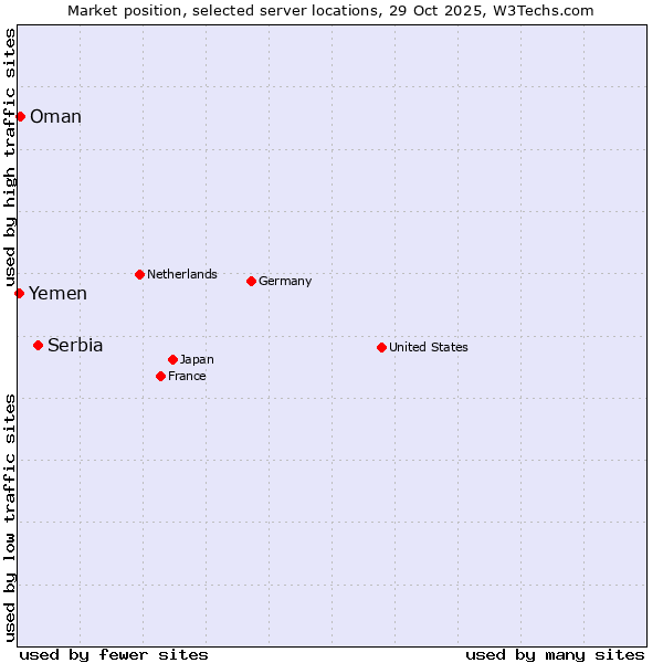 Market position of Serbia vs. Oman vs. Yemen