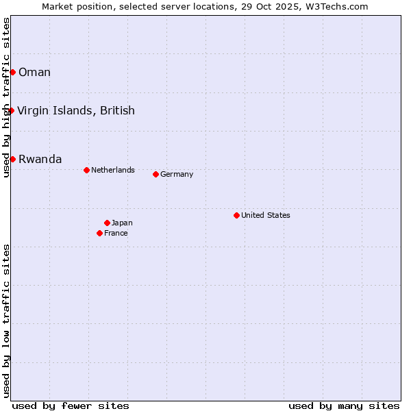 Market position of Rwanda vs. Oman vs. Virgin Islands, British