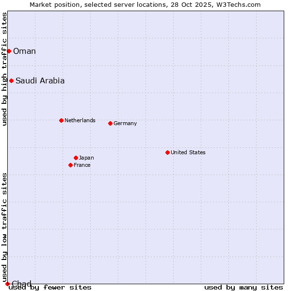 Market position of Saudi Arabia vs. Oman vs. Chad