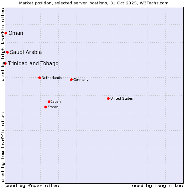Market position of Saudi Arabia vs. Oman vs. Trinidad and Tobago