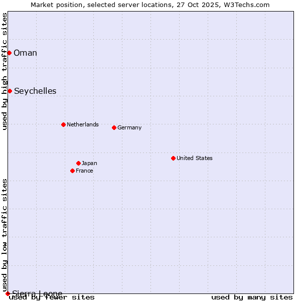 Market position of Seychelles vs. Oman vs. Sierra Leone