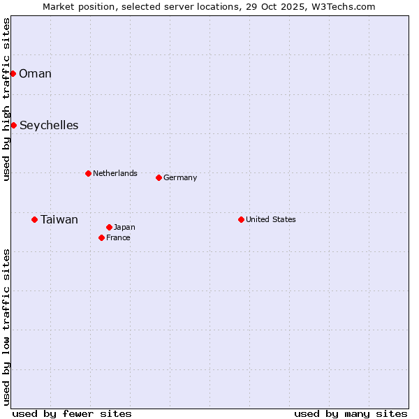 Market position of Taiwan vs. Seychelles vs. Oman